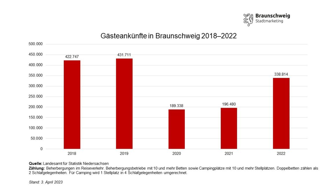 Entwicklung der Gästeankünfte in Braunschweig von Januar bis Dezember von 2018 bis 2022